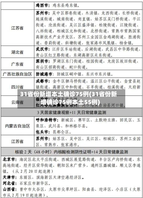 31省份新增本土确诊75例(31省份新增确诊75例本土55例)-第2张图片