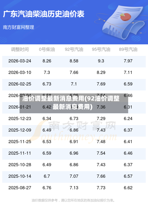 油价调整最新消息费用(92油价调整最新消息费用)
