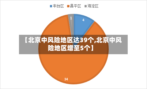 【北京中风险地区达39个,北京中风险地区增至5个】