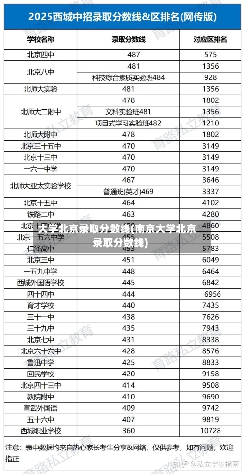 大学北京录取分数线(南京大学北京录取分数线)
