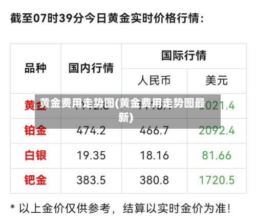 黄金费用走势图(黄金费用走势图最新)