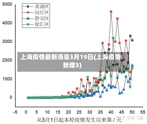 上海疫情最新消息3月19日(上海疫情新增3)