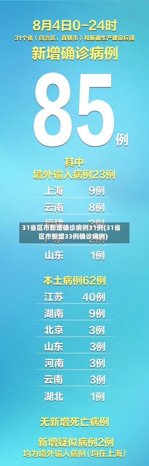 31省区市新增确诊病例31例(31省区市新增33例确诊病例)