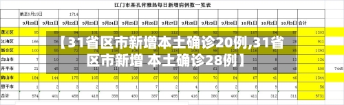 【31省区市新增本土确诊20例,31省区市新增 本土确诊28例】