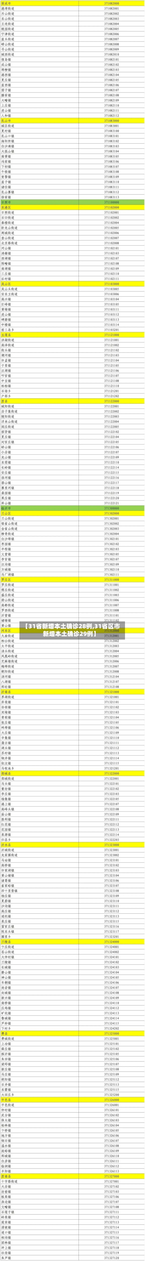 【31省新增本土确诊28例,31省区市新增本土确诊29例】