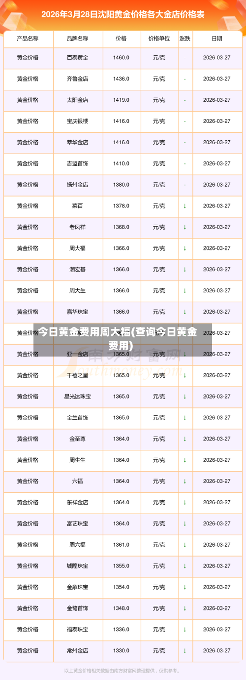 今日黄金费用周大福(查询今日黄金费用)-第2张图片