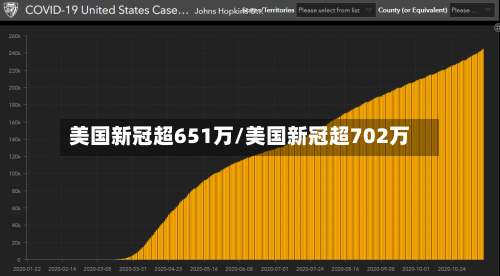 美国新冠超651万/美国新冠超702万-第3张图片