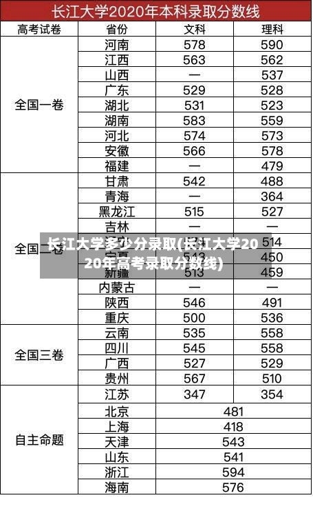 长江大学多少分录取(长江大学2020年高考录取分数线)-第2张图片