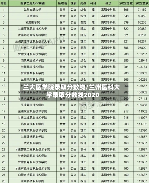 兰大医学院录取分数线/兰州医科大学录取分数线2020