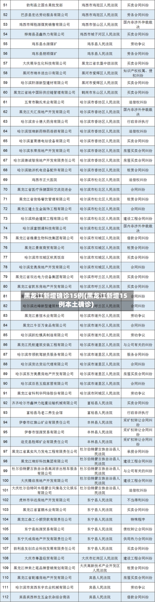 黑龙江新增确诊15例(黑龙江新增15例本土确诊)