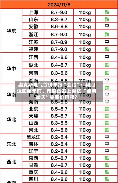 奥克斯电气首份年报“变脸	”：利润退回两年前、市值蒸发上百亿 “费用屠夫”靠涨价自救？-第3张图片