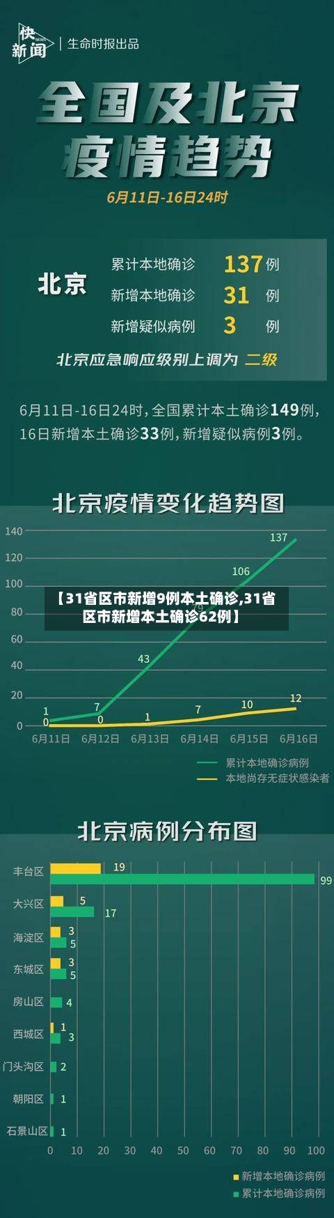 【31省区市新增9例本土确诊,31省区市新增本土确诊62例】-第2张图片