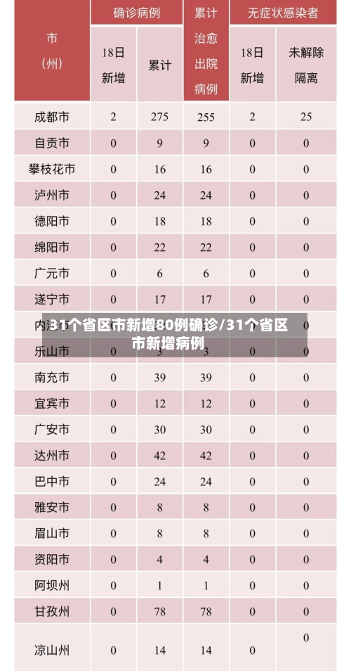 31个省区市新增80例确诊/31个省区市新增病例