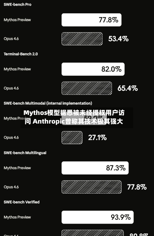 Mythos模型据悉被未经授权用户访问 Anthropic曾称其技术极其强大-第2张图片