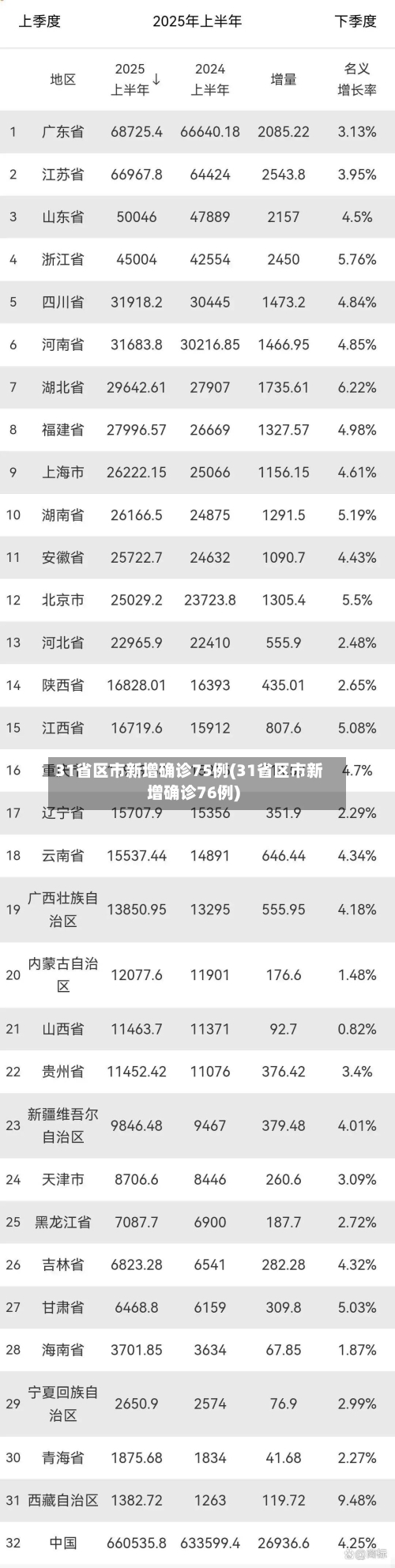 31省区市新增确诊75例(31省区市新增确诊76例)-第3张图片