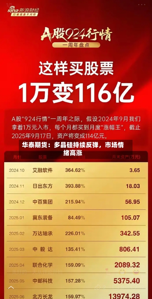 华泰期货：多晶硅持续反弹，市场情绪高涨-第2张图片