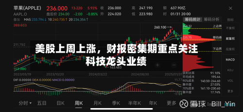 美股上周上涨，财报密集期重点关注科技龙头业绩-第2张图片