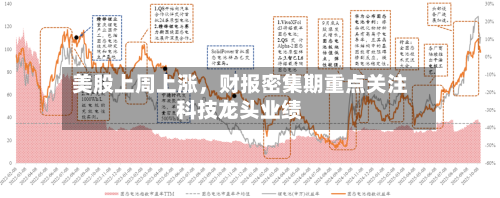美股上周上涨，财报密集期重点关注科技龙头业绩
