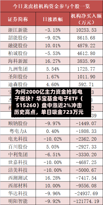 为何2000亿主力资金抢筹电子板块？华宝基金电子ETF（515260）盘中涨近2%冲击历史高点，单日吸金723万元-第3张图片