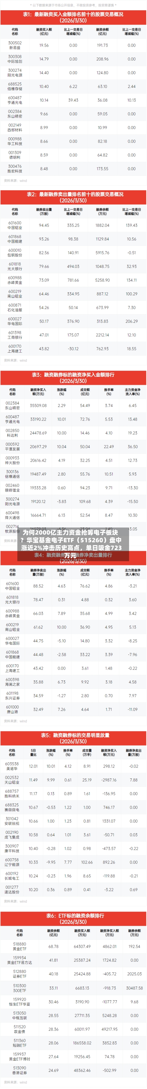 为何2000亿主力资金抢筹电子板块？华宝基金电子ETF（515260）盘中涨近2%冲击历史高点	，单日吸金723万元-第2张图片