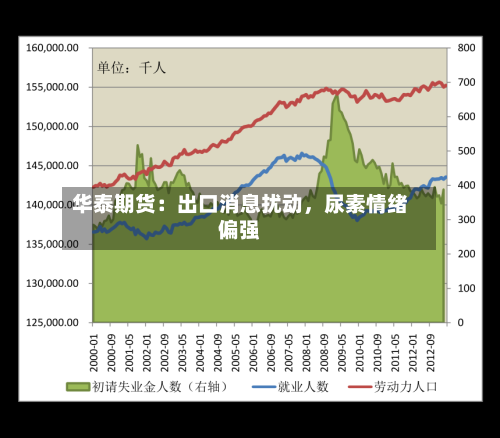 华泰期货：出口消息扰动，尿素情绪偏强-第2张图片