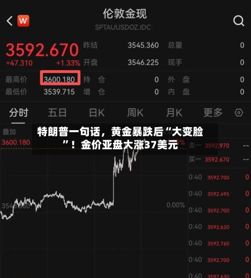 特朗普一句话	，黄金暴跌后“大变脸”！金价亚盘大涨37美元-第2张图片