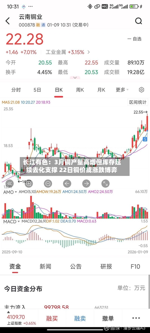 长江有色：3月铜产量高增但库存延续去化支撑 22日铜价或涨跌博弈-第3张图片