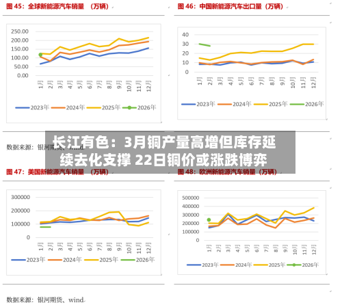 长江有色：3月铜产量高增但库存延续去化支撑 22日铜价或涨跌博弈-第2张图片