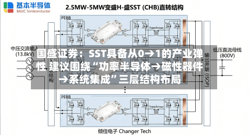 国盛证券：SST具备从0→1的产业弹性 建议围绕“功率半导体→磁性器件→系统集成	”三层结构布局-第2张图片