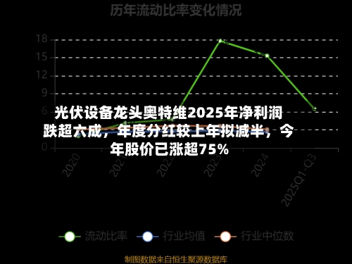 光伏设备龙头奥特维2025年净利润跌超六成，年度分红较上年拟减半，今年股价已涨超75%