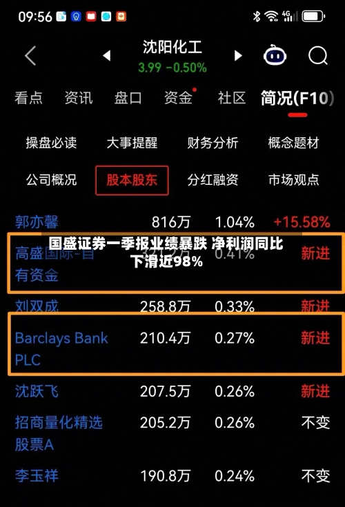 国盛证券一季报业绩暴跌 净利润同比下滑近98%