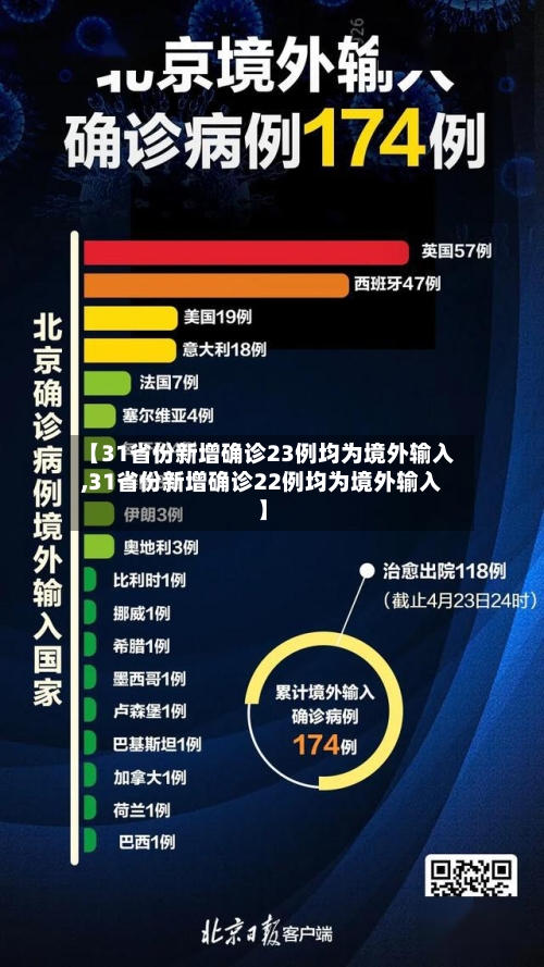 【31省份新增确诊23例均为境外输入,31省份新增确诊22例均为境外输入】
