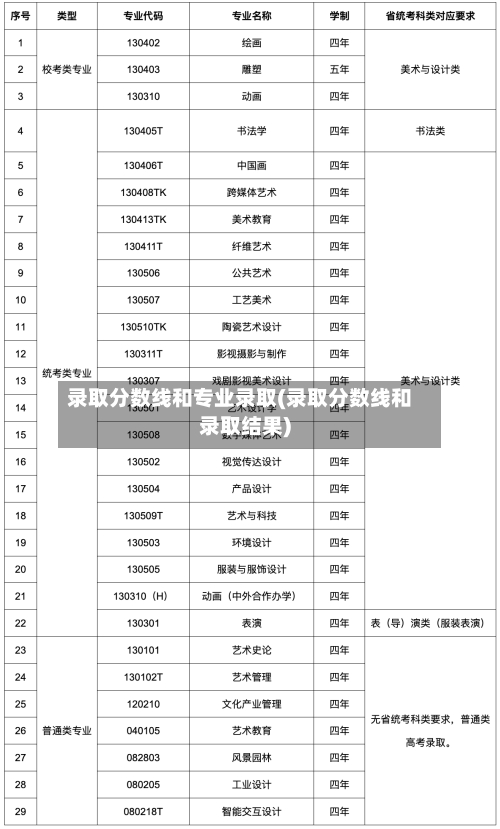录取分数线和专业录取(录取分数线和录取结果)