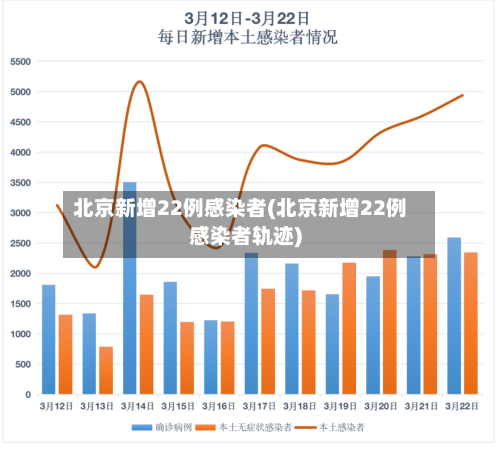 北京新增22例感染者(北京新增22例感染者轨迹)