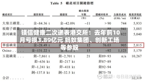 镁信健康二次递表港交所：去年前10月亏损3.89亿元 蚂蚁集团、创新工场等参股