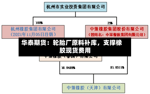 华泰期货：轮胎厂原料补库，支撑橡胶现货费用-第3张图片