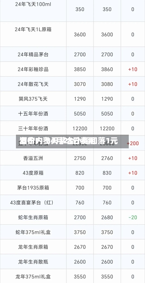 酒价内参4月23日费用发布：飞天茅台小幅回落1元-第3张图片