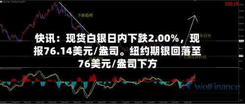 快讯：现货白银日内下跌2.00%，现报76.14美元/盎司。纽约期银回落至76美元/盎司下方