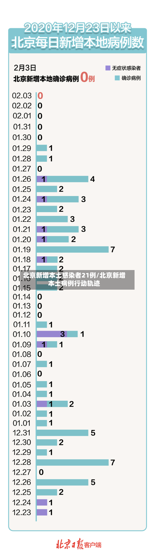 北京新增本土感染者21例/北京新增本土病例行动轨迹