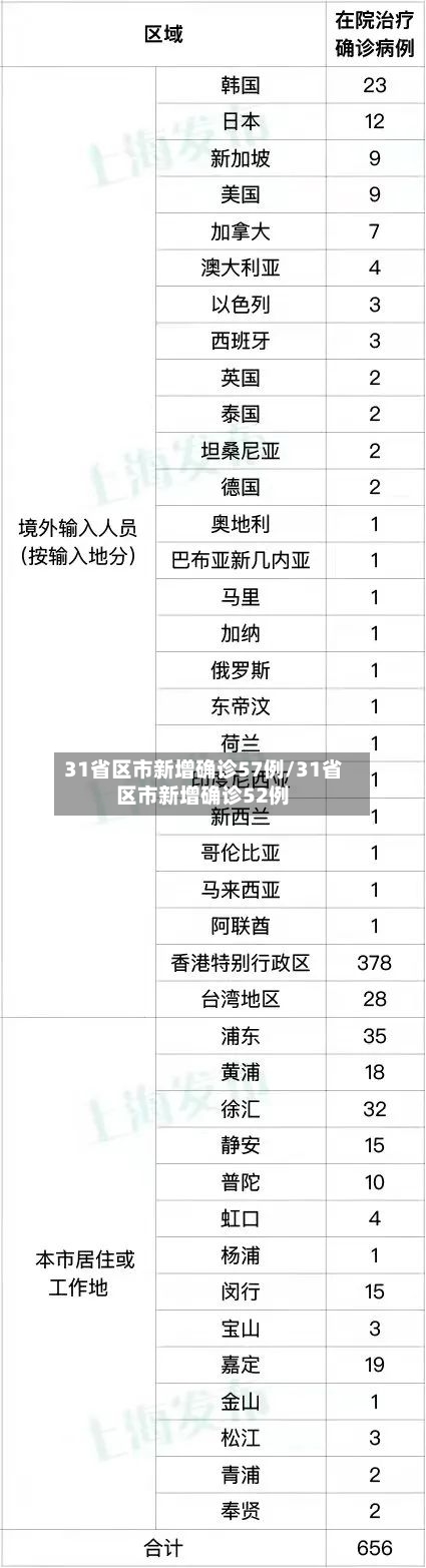 31省区市新增确诊57例/31省区市新增确诊52例