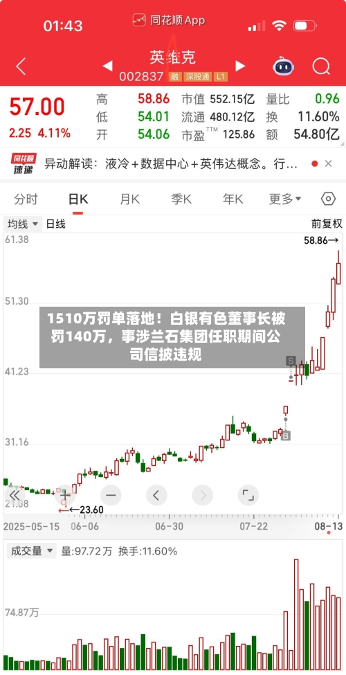 1510万罚单落地！白银有色董事长被罚140万，事涉兰石集团任职期间公司信披违规-第3张图片