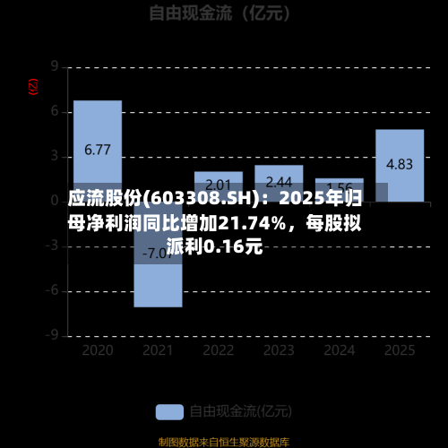 应流股份(603308.SH)：2025年归母净利润同比增加21.74%，每股拟派利0.16元