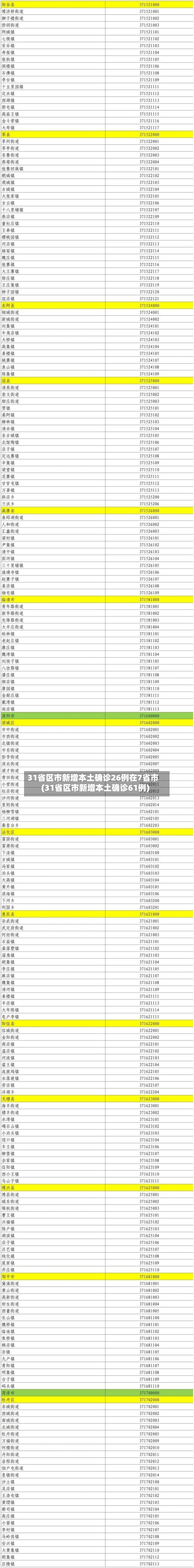 31省区市新增本土确诊26例在7省市(31省区市新增本土确诊61例)