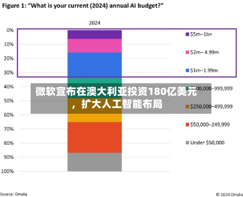 微软宣布在澳大利亚投资180亿美元，扩大人工智能布局-第2张图片