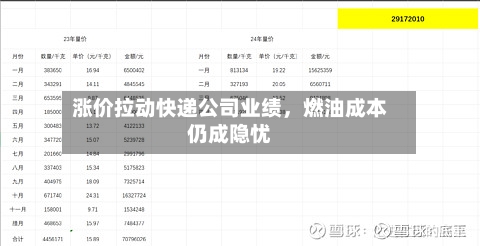 涨价拉动快递公司业绩，燃油成本仍成隐忧-第2张图片
