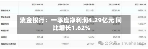 紫金银行：一季度净利润4.29亿元 同比增长1.62%-第2张图片