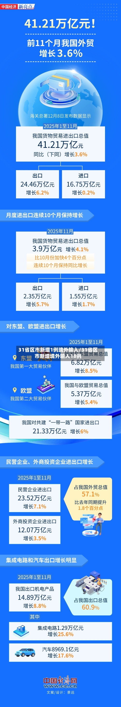 31省区市新增1例境外输入/31省区市新增境外输入18例