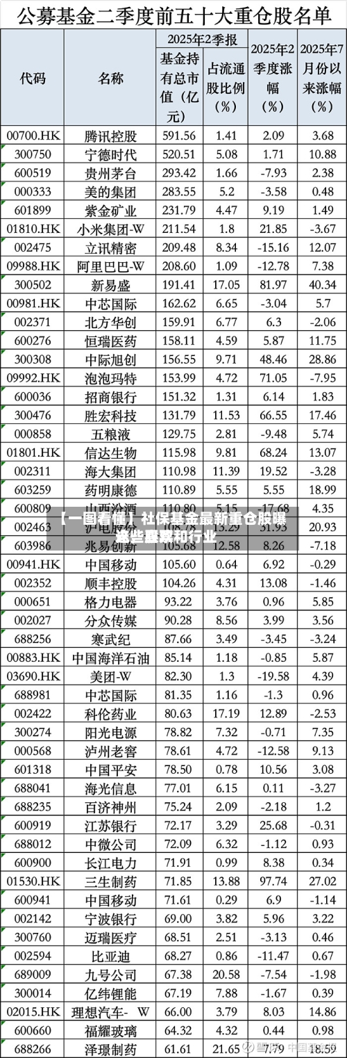 【一图看懂】社保基金最新重仓股曝光，喜欢这些股票和行业