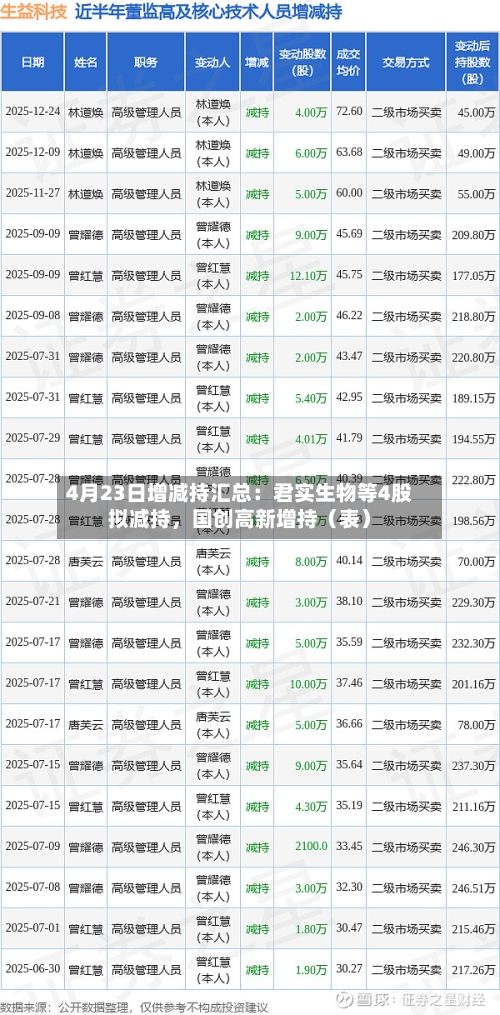 4月23日增减持汇总：君实生物等4股拟减持，国创高新增持（表）-第2张图片
