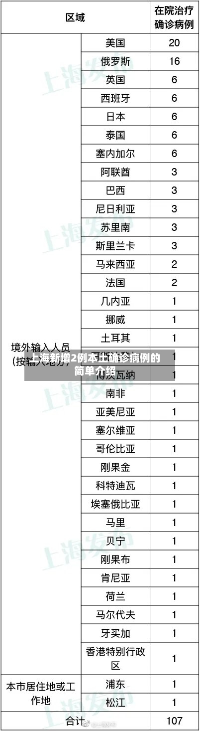 上海新增2例本土确诊病例的简单介绍